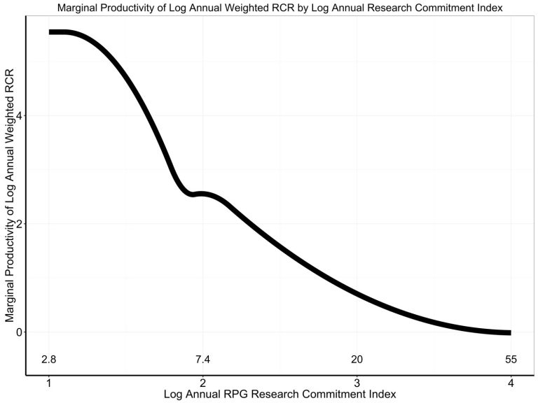 A graph from NIH purporting to show decreasing marginal returns.