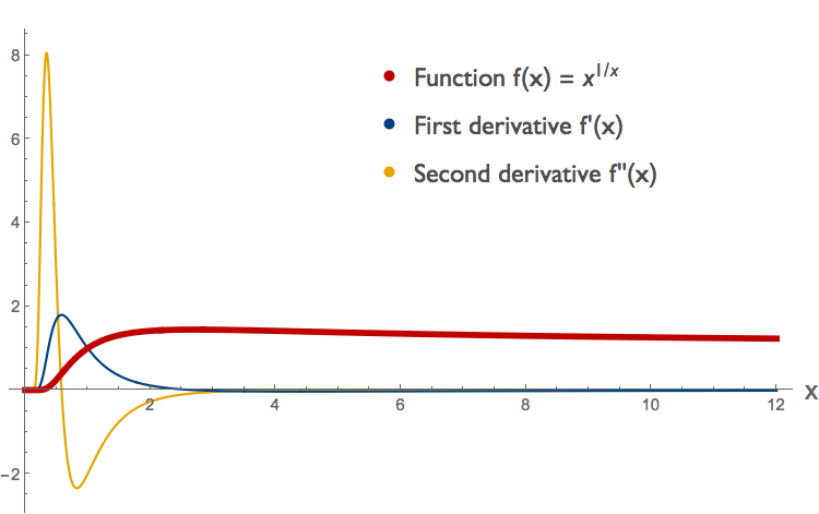 The function f(x)=x^(1/x) and its derivatives.