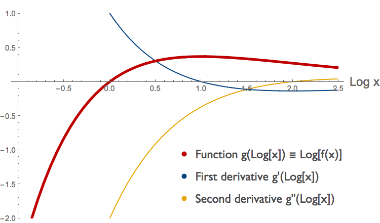 The function g(log x) and its derivatives.
