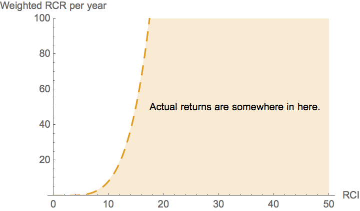 The dashed line in the original NIH plot correspnds to the curve shown here.