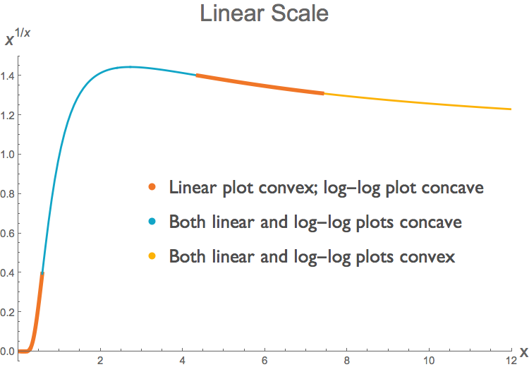 The curve f(x)=x^(1/x) as a linear plot