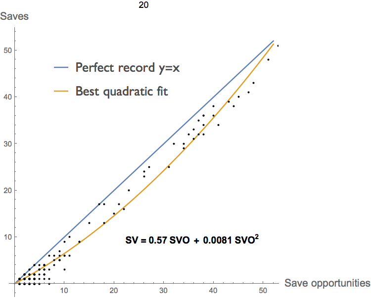 Increasing returns to scale for save opportunities?