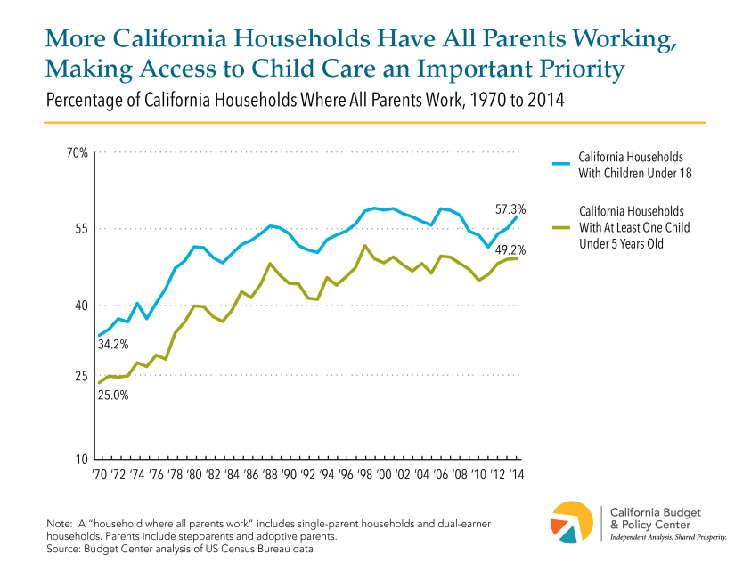 Line graph: percentage of California households where both parents work over time