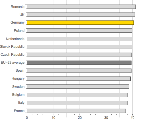 Bar chart of average worker hours by country, redrawn