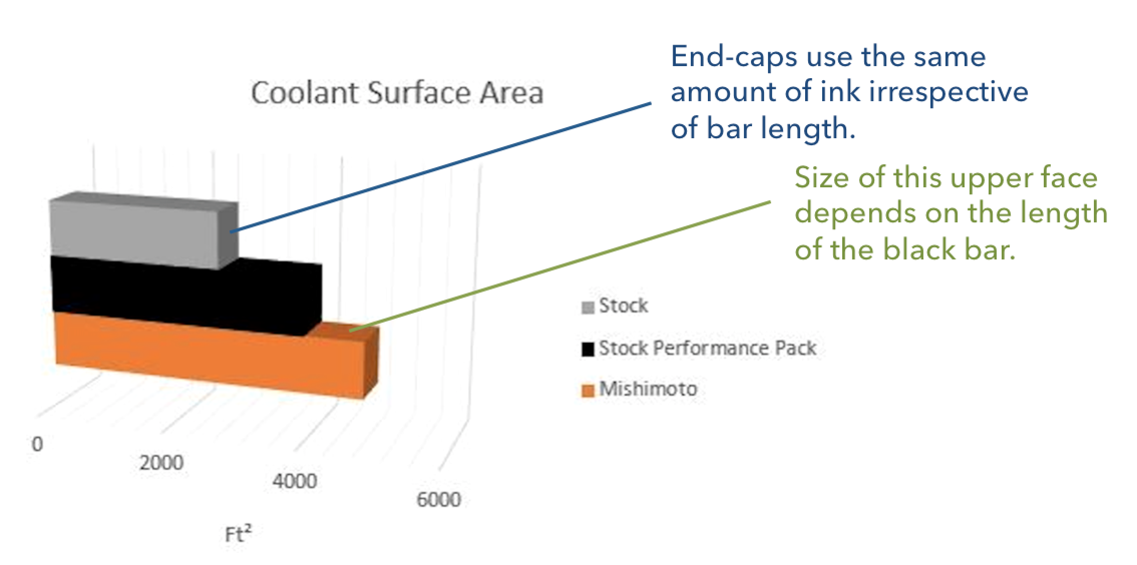 3D bar chart: Coolant surface area for the Mishimoto Ford Mustang EcoBoost Performance Aluminum Radiator