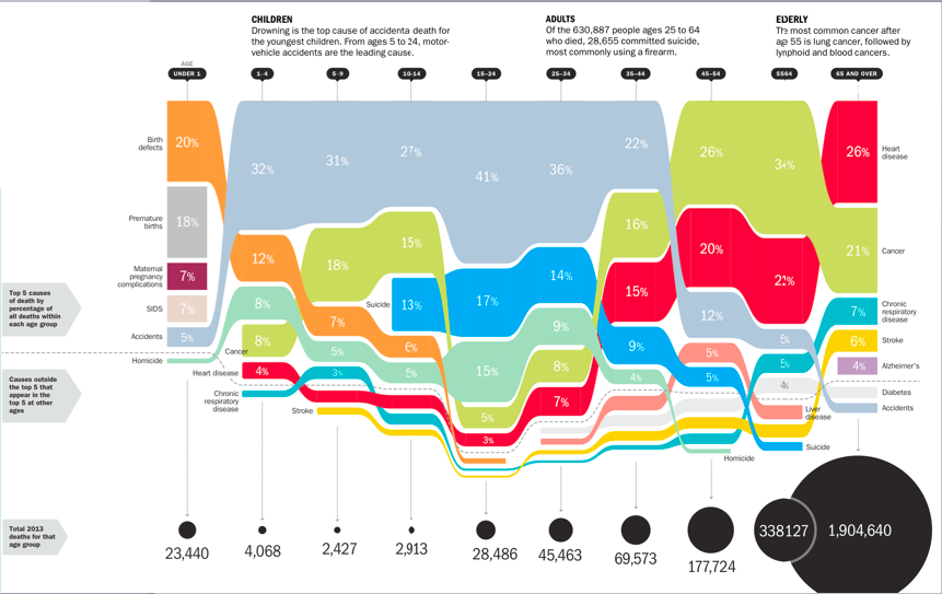 Causes of death by age