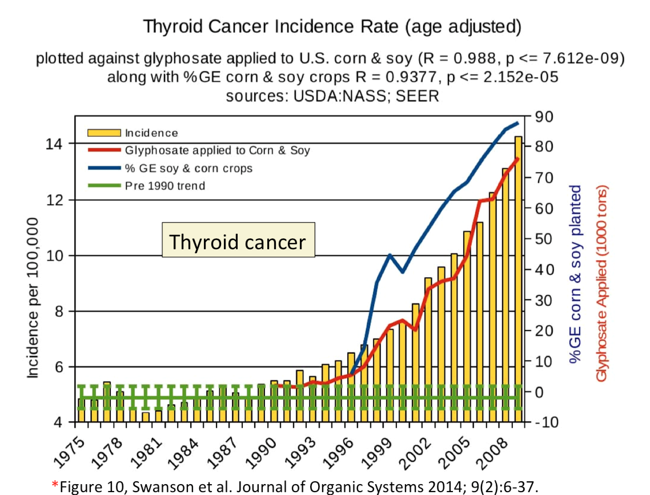 Different axes: Glyphosate and diabetes