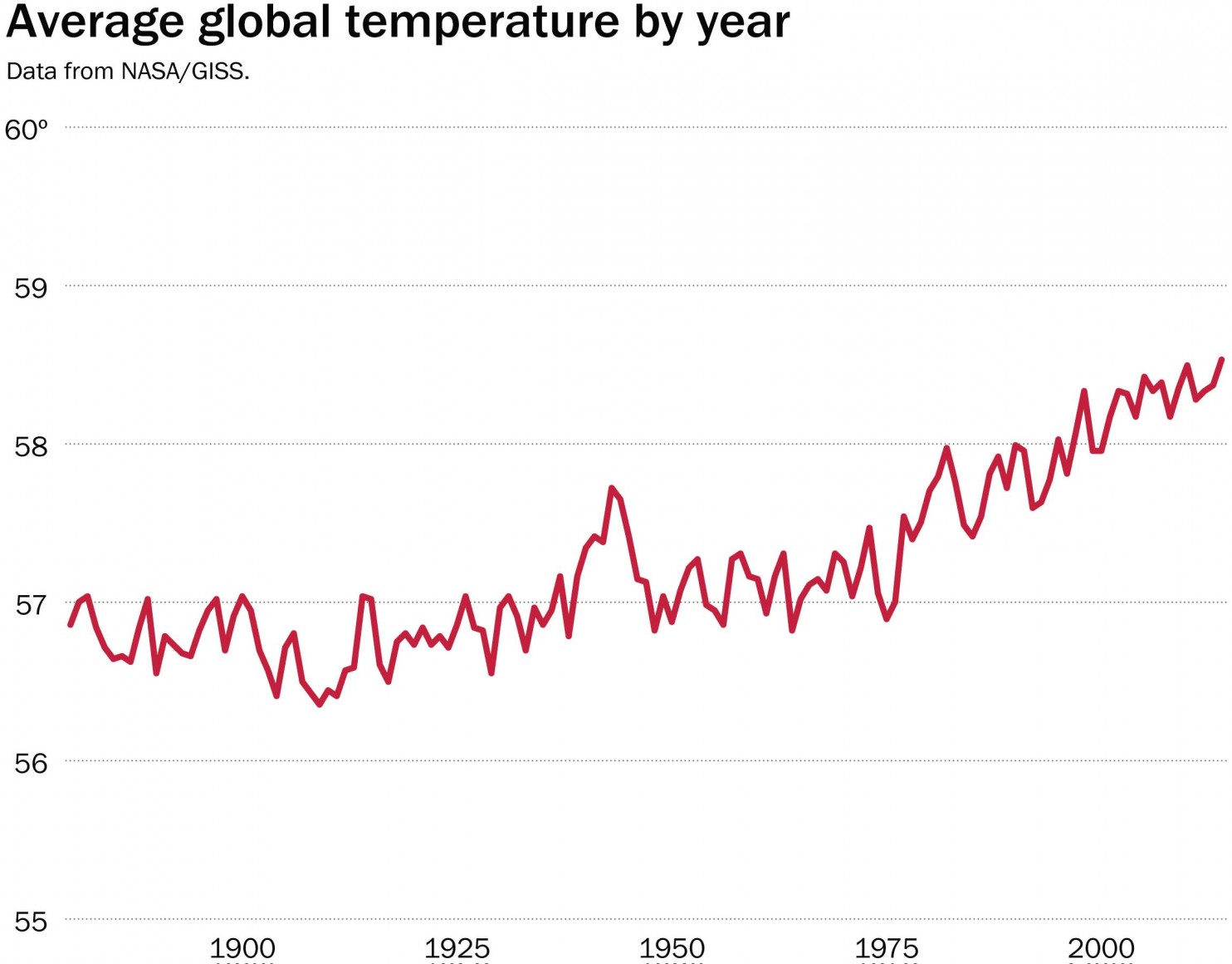 Line graph: Washington Post's average global temperature over time