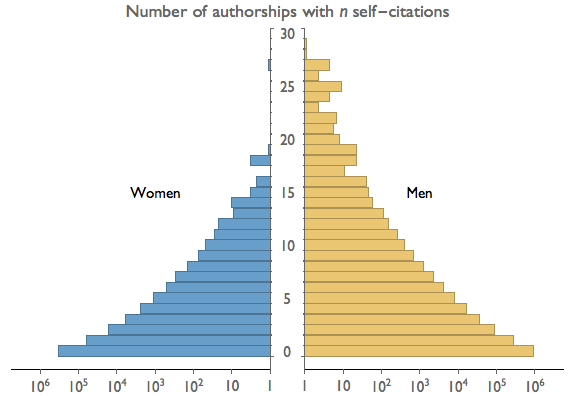 Self citations in JSTOR by gender