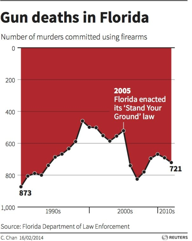 Tools Misleading Axes On Graphs