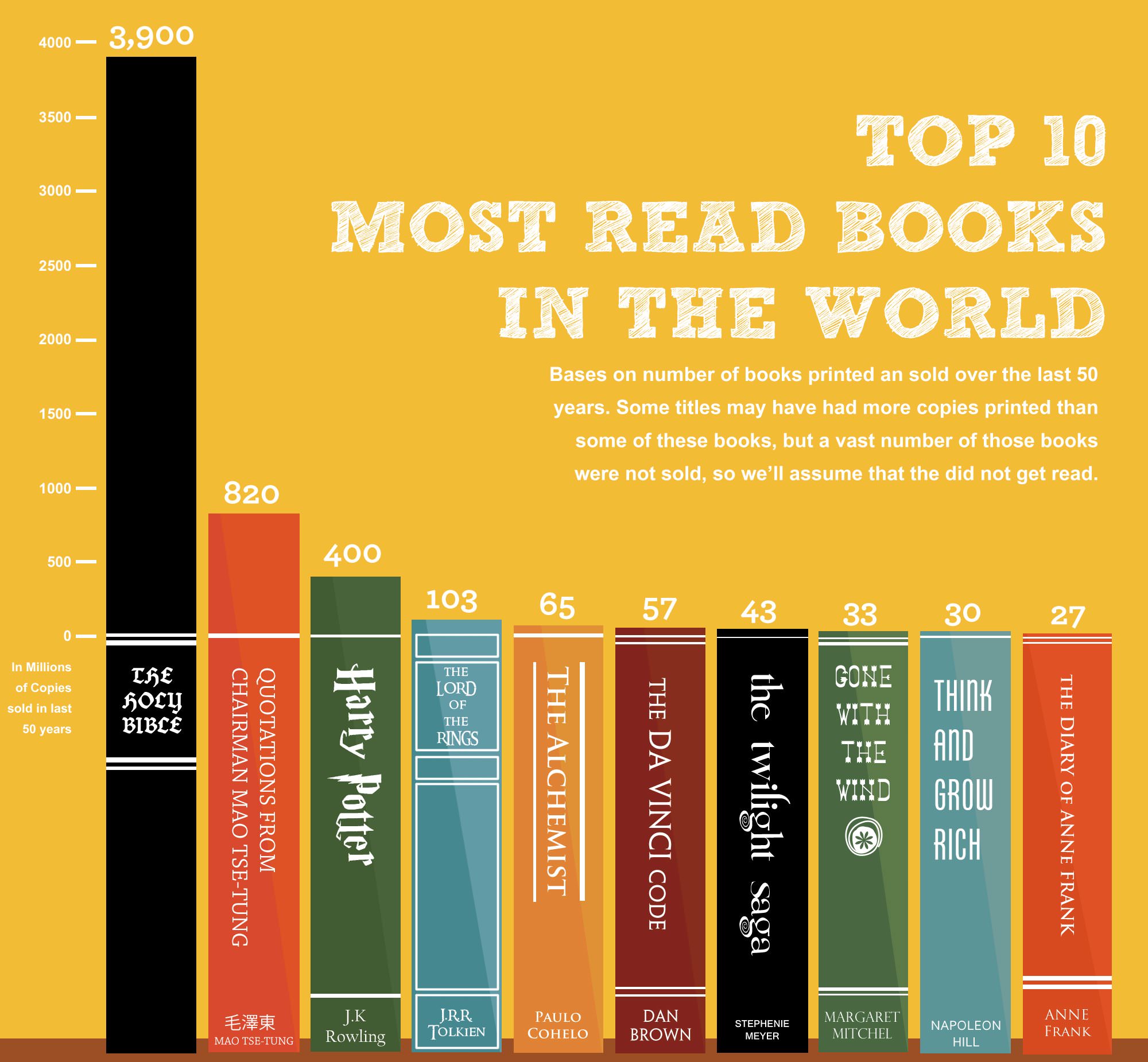 Bar chart top 10 books by sales